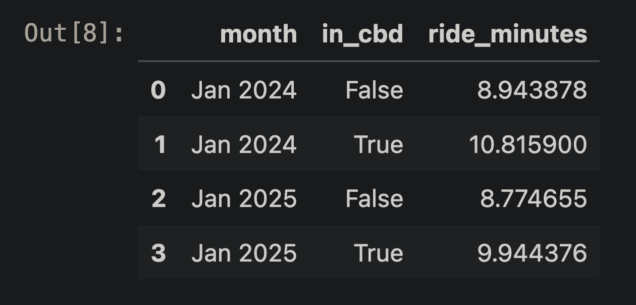 Table of Citibike Speed